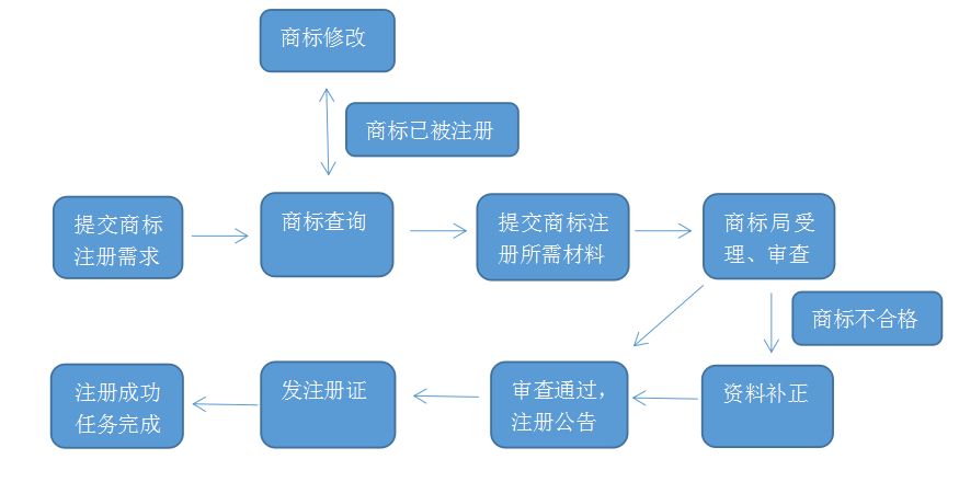 商标流程