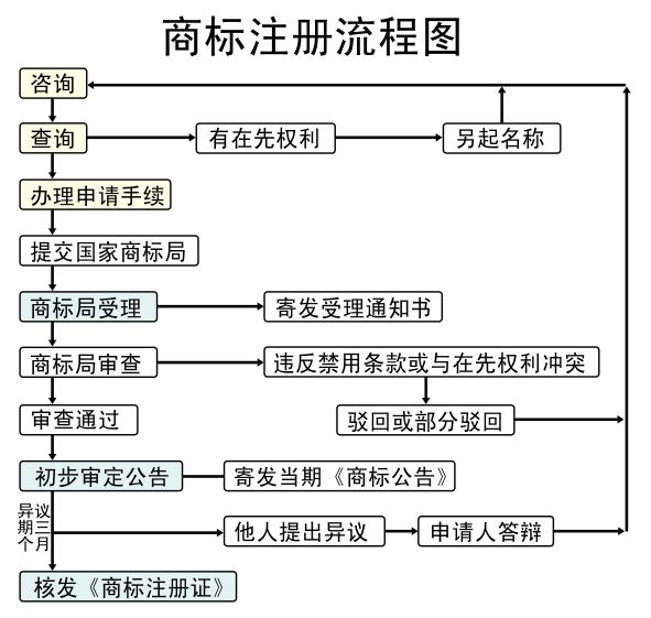 商标注册流程图